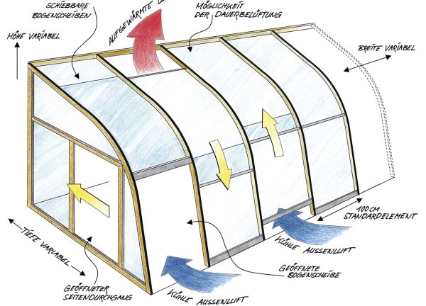 Luxamors Rundogen Wintergarten Lüftungsdarstellung Skizze
